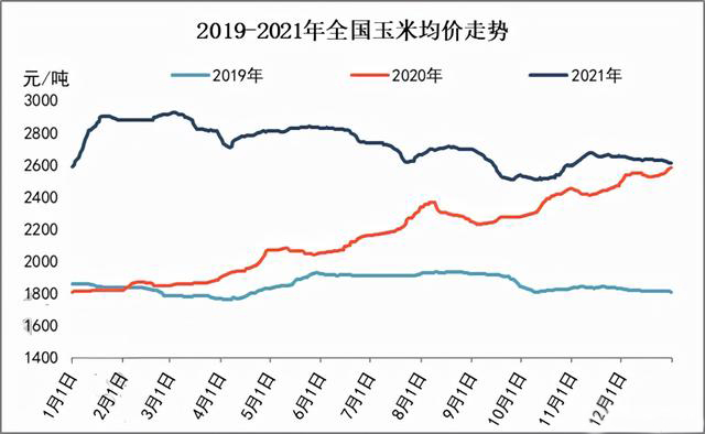 玉米供求關(guān)系影響著價格，2022年我國玉米播種面積和產(chǎn)量或?qū)⒊掷m(xù)增加(圖3)